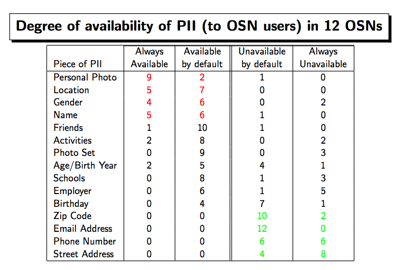Degree of availability of PII