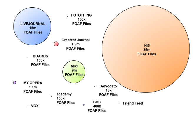 Foaf blob